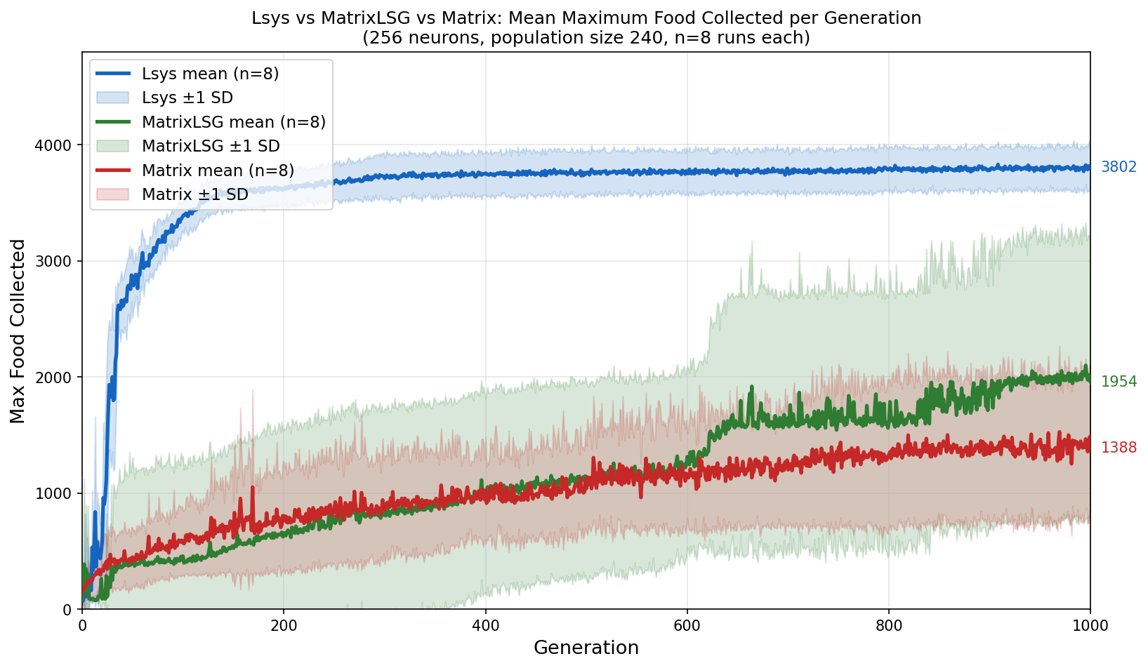 Wp1hgn, results graph, Lsys vs MatrixLSG vs Matrix: Mean Maximum Food Collected per Generation