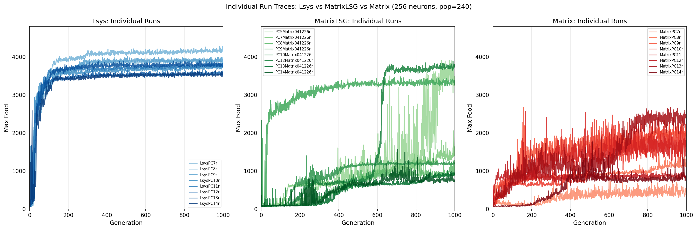 Wp1hgn, Initial Run Traces, Lsys vs MatrixLSG vs Matrix