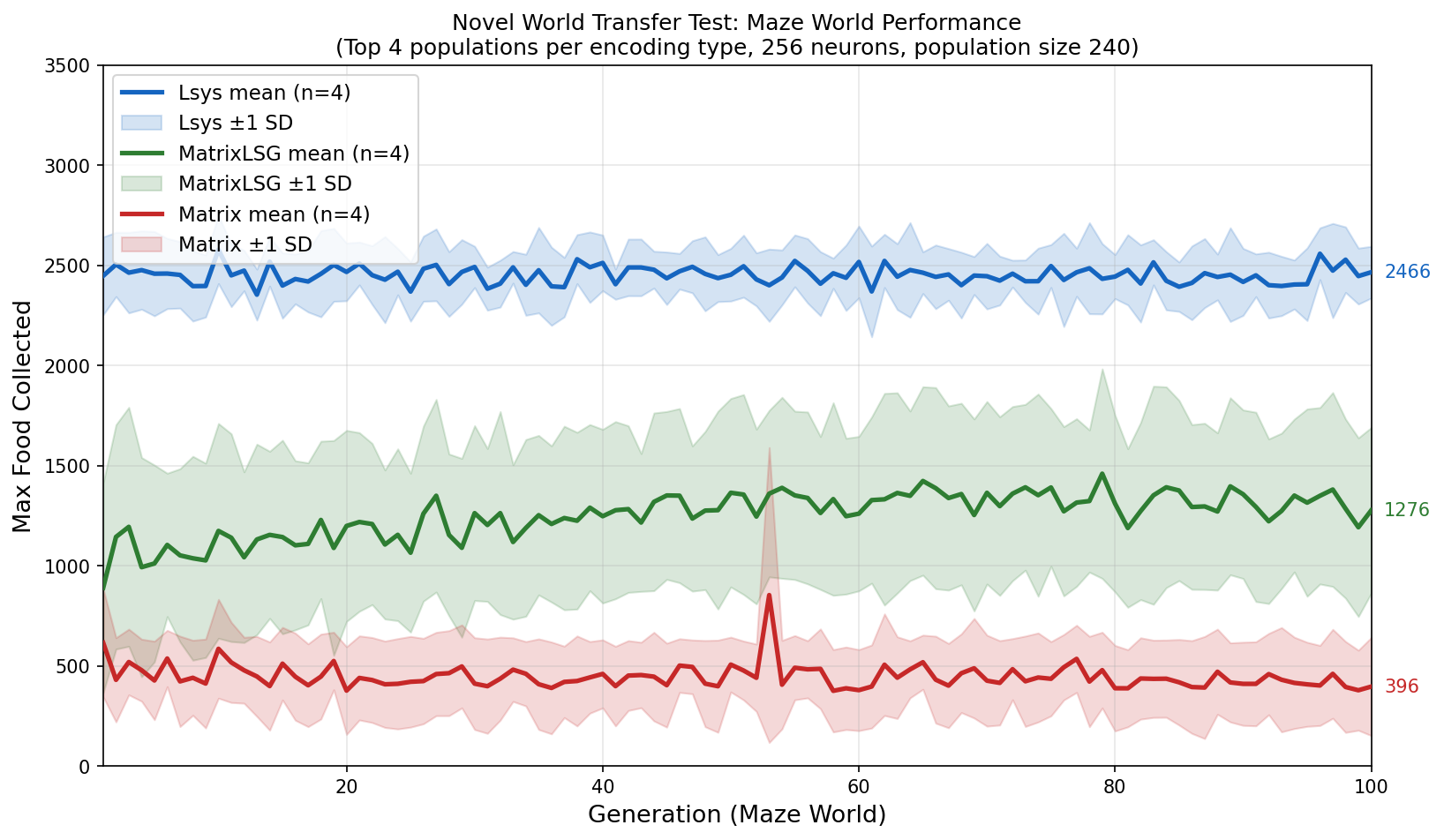 Wp1hgn, Novel World Transfer Test, Lsys vs MatrixLSG vs Matrix