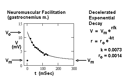 Fig. 32B. Decay of EPP facilitation.