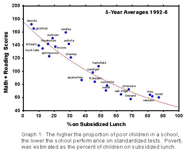 Percent on Subsidized Lunch