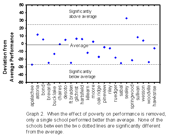 Deviation from Average Performance