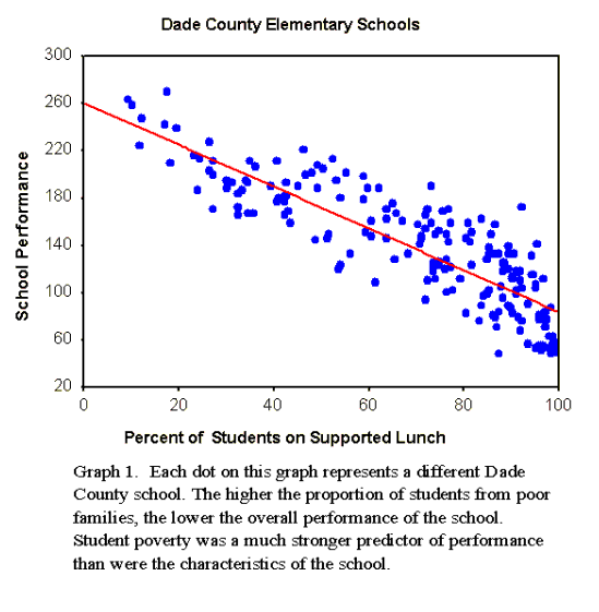 Percent of Students on Supported Lunch